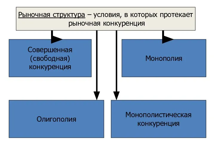 Рыночная структура – условия, в которых протекает рыночная конкуренция Совершенная (свободная) конкуренция Олигополия Монополистическая конкуренция Монополия