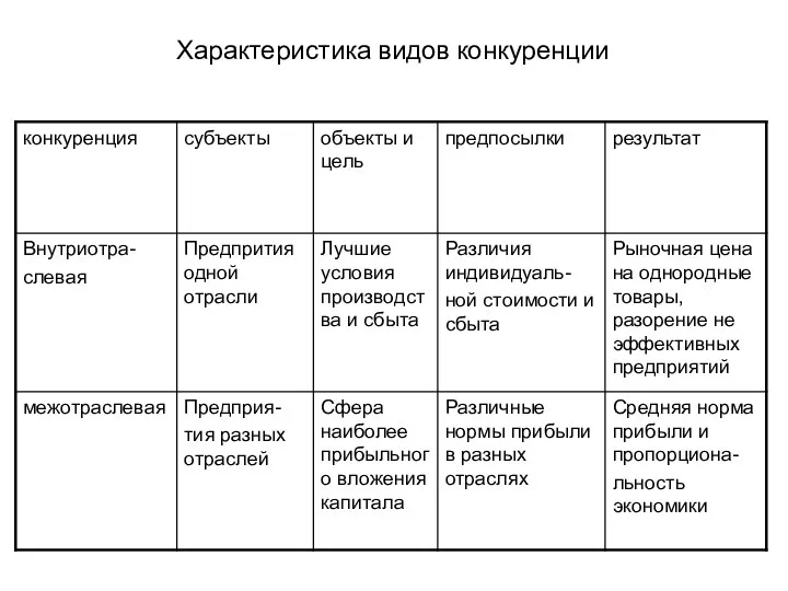 Характеристика видов конкуренции