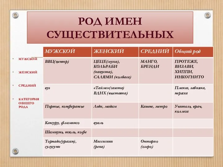 РОД ИМЕН СУЩЕСТВИТЕЛЬНЫХ МУЖСКОЙ ЖЕНСКИЙ СРЕДНИЙ КАТЕГОРИЯ ОБЩЕГО РОДА