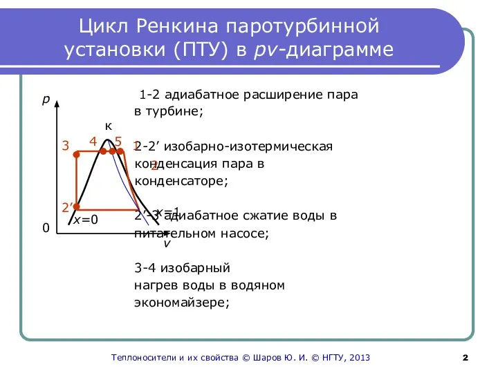 Цикл Ренкина паротурбинной установки (ПТУ) в pv-диаграмме 1-2 адиабатное расширение пара в