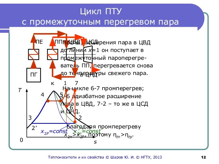 Цикл ПТУ с промежуточным перегревом пара После расширения пара в ЦВД до