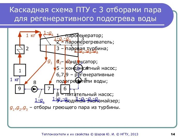 Каскадная схема ПТУ с 3 отборами пара для регенеративного подогрева воды 1