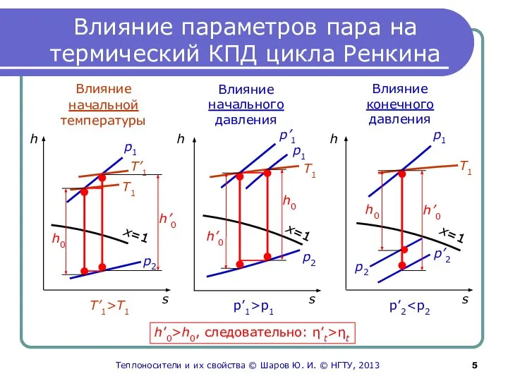 Влияние начальной температуры Влияние начального давления Влияние конечного давления Т1 Т’1 р1