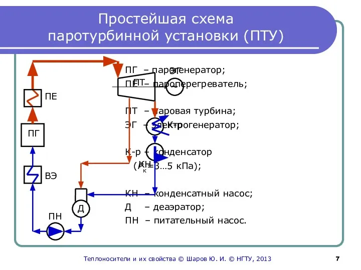 Простейшая схема паротурбинной установки (ПТУ) ПГ – парогенератор; ПЕ – пароперегреватель; ПТ