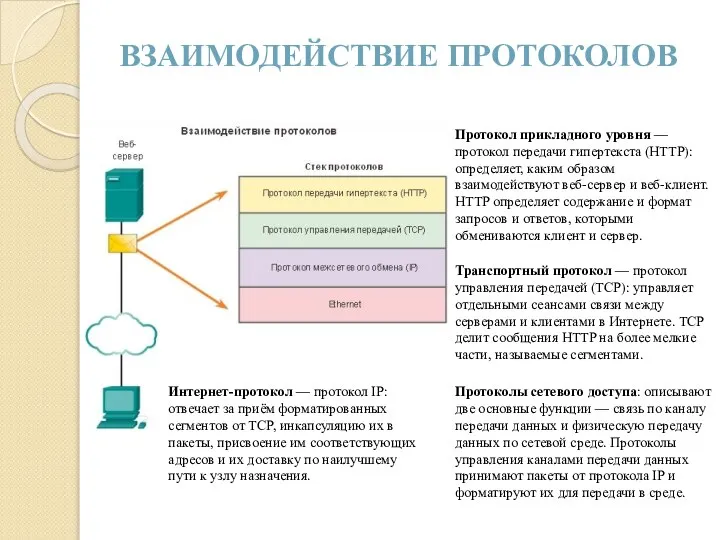 ВЗАИМОДЕЙСТВИЕ ПРОТОКОЛОВ Протокол прикладного уровня — протокол передачи гипертекста (HTTP): определяет, каким