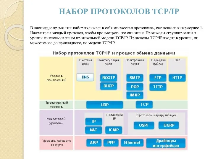 В настоящее время этот набор включает в себя множество протоколов, как показано