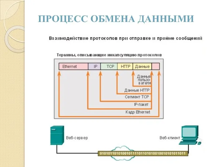 ПРОЦЕСС ОБМЕНА ДАННЫМИ