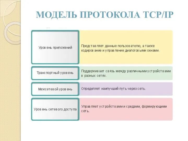 МОДЕЛЬ ПРОТОКОЛА TCP/IP