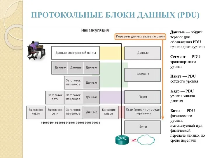 ПРОТОКОЛЬНЫЕ БЛОКИ ДАННЫХ (PDU) Данные — общий термин для обозначения PDU прикладного