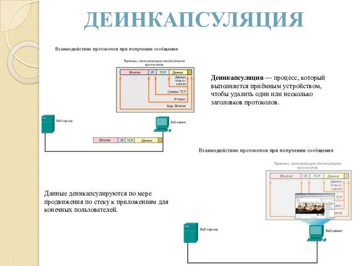 ДЕИНКАПСУЛЯЦИЯ Деинкапсуляция — процесс, который выполняется приёмным устройством, чтобы удалить один или