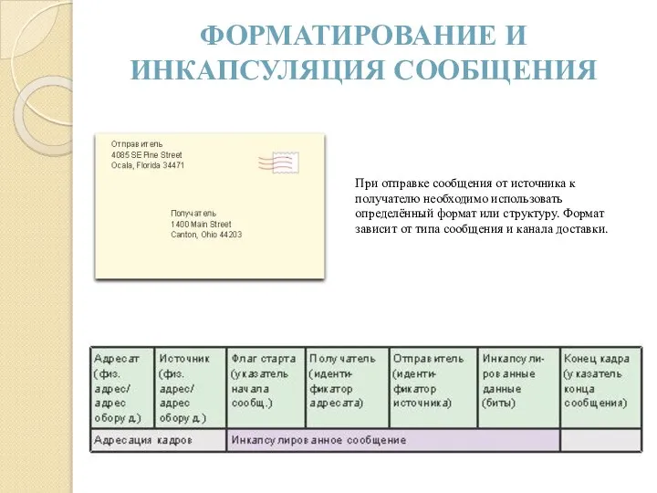 ФОРМАТИРОВАНИЕ И ИНКАПСУЛЯЦИЯ СООБЩЕНИЯ При отправке сообщения от источника к получателю необходимо