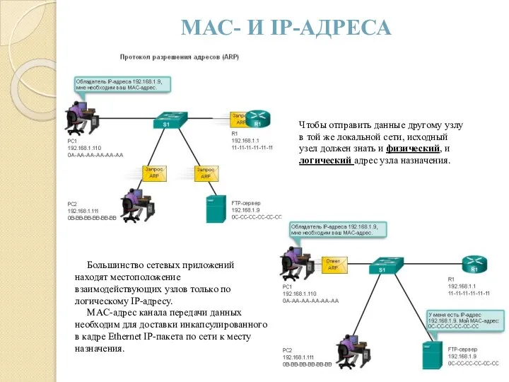 МАС- И IP-АДРЕСА Большинство сетевых приложений находят местоположение взаимодействующих узлов только по