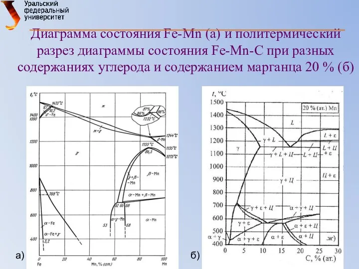 Диаграмма состояния Fe-Mn (а) и политермический разрез диаграммы состояния Fe-Mn-C при разных