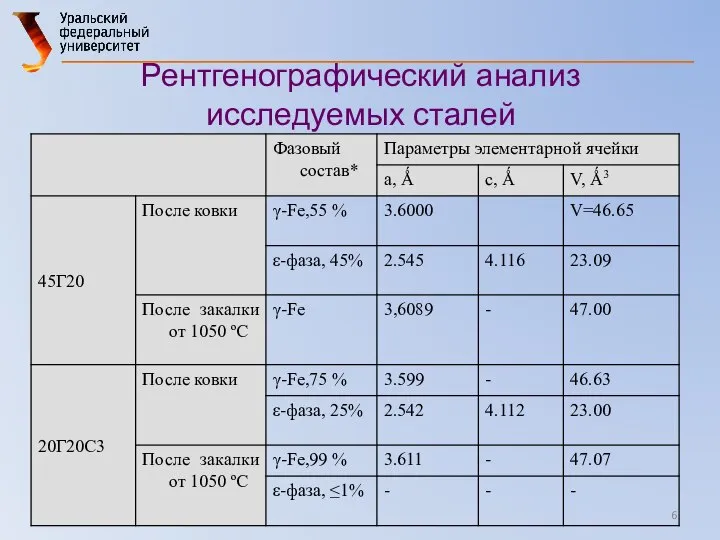 Рентгенографический анализ исследуемых сталей