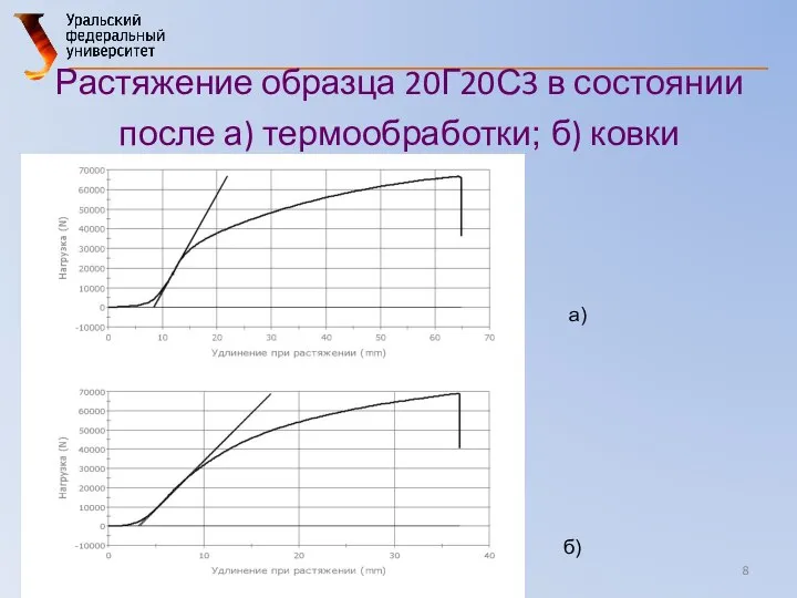 Растяжение образца 20Г20С3 в состоянии после а) термообработки; б) ковки а) б)