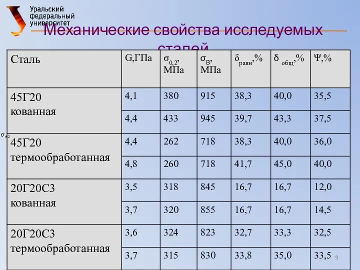 Механические свойства исследуемых сталей