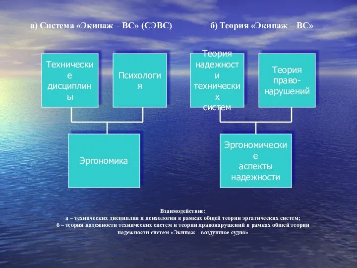 а) Система «Экипаж – ВС» (СЭВС) б) Теория «Экипаж – ВС» Технические