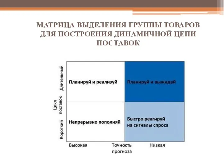 МАТРИЦА ВЫДЕЛЕНИЯ ГРУППЫ ТОВАРОВ ДЛЯ ПОСТРОЕНИЯ ДИНАМИЧНОЙ ЦЕПИ ПОСТАВОК