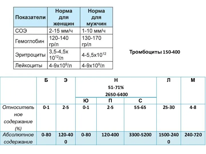 Тромбоциты 150-400