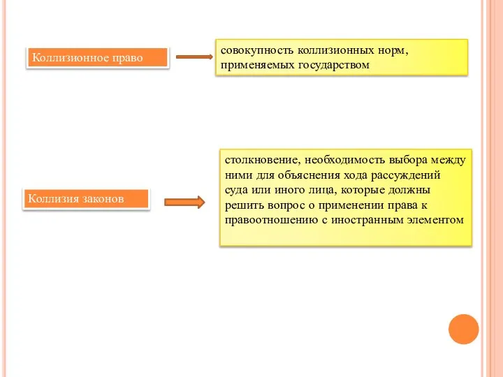 Коллизионное право совокупность коллизионных норм, применяемых государством Коллизия законов столкновение, необходимость выбора