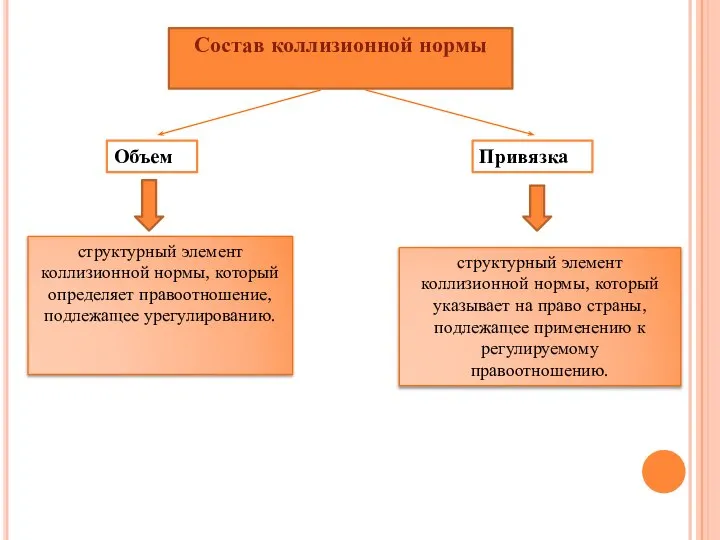 Состав коллизионной нормы Объем Привязка структурный элемент коллизионной нормы, который указывает на