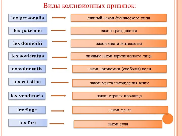 Виды коллизионных привязок: lex personalis личный закон физического лица закон гражданства lex