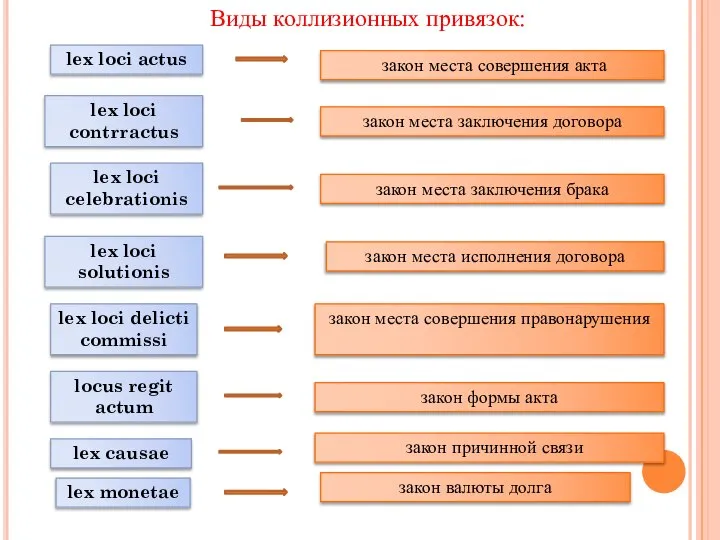 Виды коллизионных привязок: закон причинной связи закон места совершения акта закон места