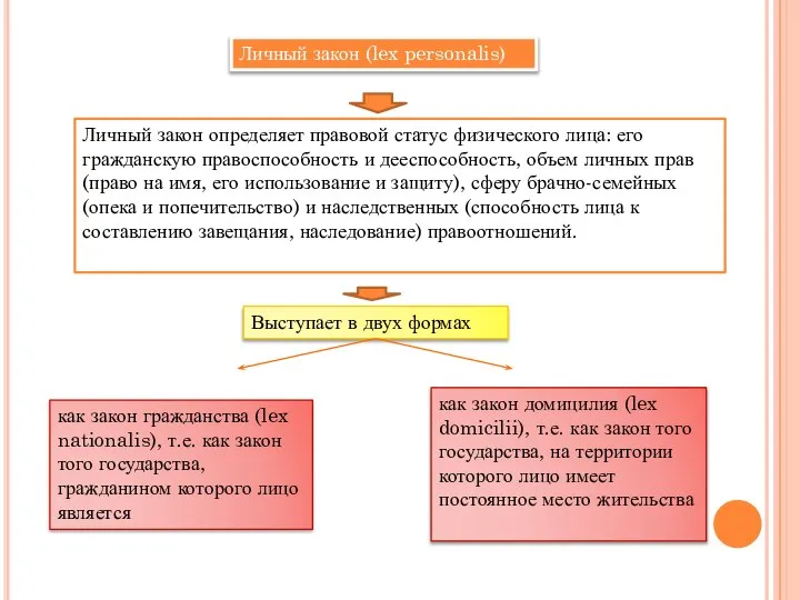 Личный закон (lex personalis) Личный закон определяет правовой статус физического лица: его