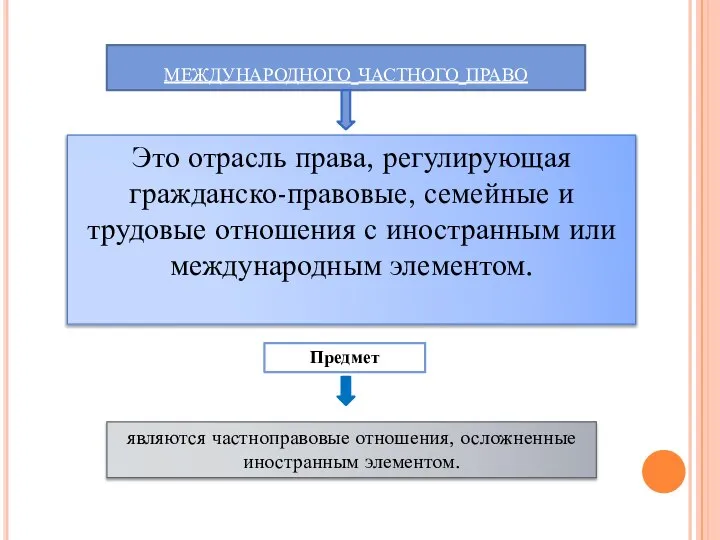 международного частного право Это отрасль права, регулирующая гражданско-правовые, семейные и трудовые отношения