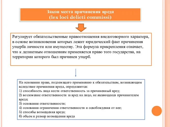 Закон места причинения вреда (lex loci delicti commissi) Регулирует обязательственные правоотношения внедоговорного