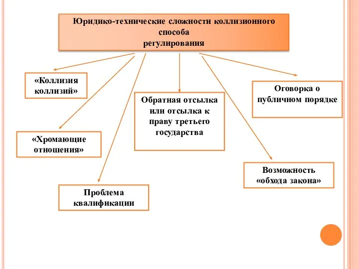 Юридико-технические сложности коллизионного способа регулирования «Хромающие отношения» «Коллизия коллизий» Обратная отсылка или