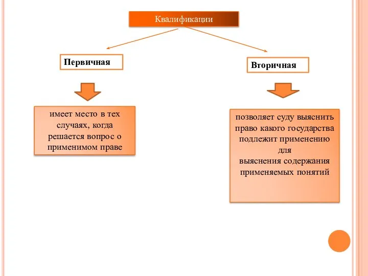 Первичная Квалификации Вторичная имеет место в тех случаях, когда решается вопрос о