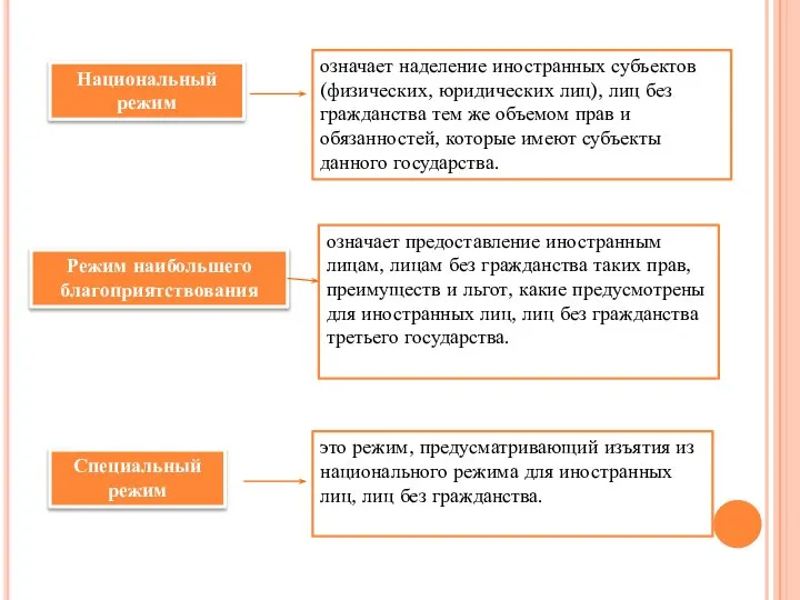 означает наделение иностранных субъектов (физических, юридических лиц), лиц без гражданства тем же