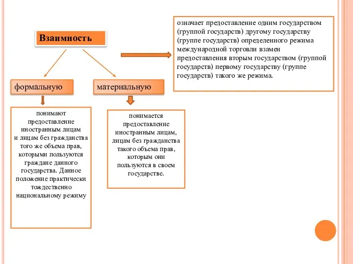 означает предоставление одним государством (группой государств) другому государству (группе государств) определенного режима