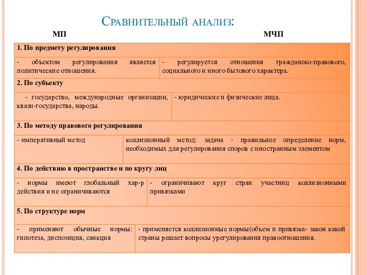 Сравнительный анализ: МП МЧП