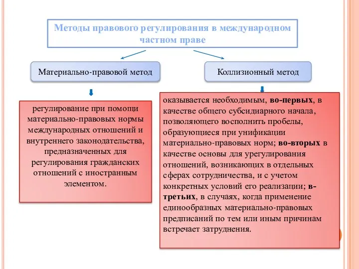 Методы правового регулирования в международном частном праве Материально-правовой метод Коллизионный метод регулирование