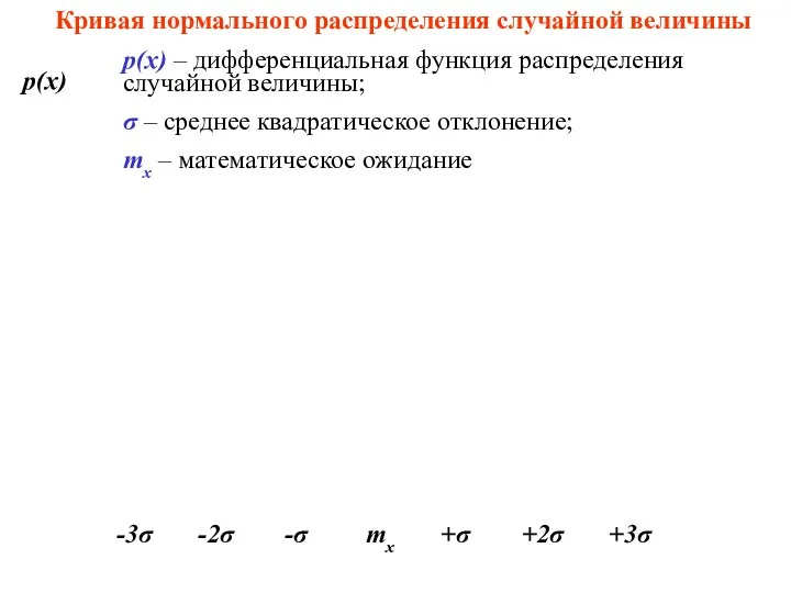 Кривая нормального распределения случайной величины р(х) – дифференциальная функция распределения случайной величины;