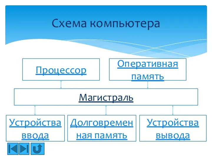 Схема компьютера Процессор Оперативная память Магистраль Устройства ввода Долговременная память Устройства вывода