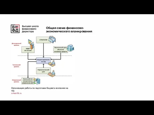 Организация работы по подготовке бюджета компании на год school.fd.ru Общая схема финансово-экономического планирования
