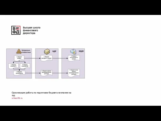 Организация работы по подготовке бюджета компании на год school.fd.ru