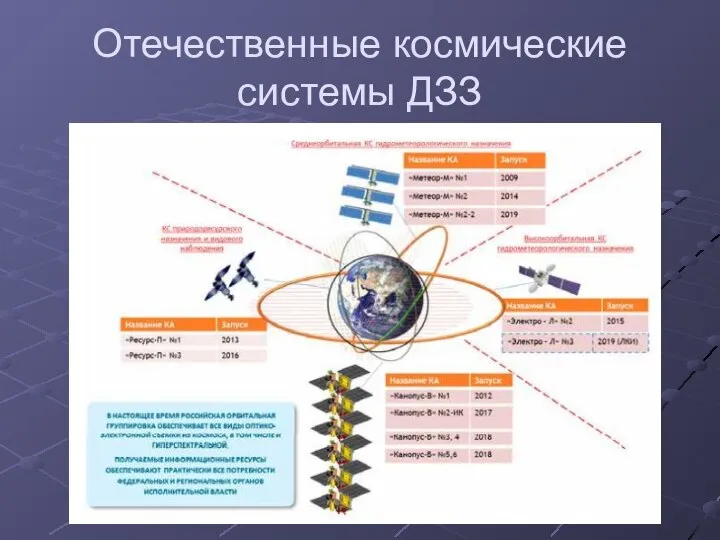 Отечественные космические системы ДЗЗ