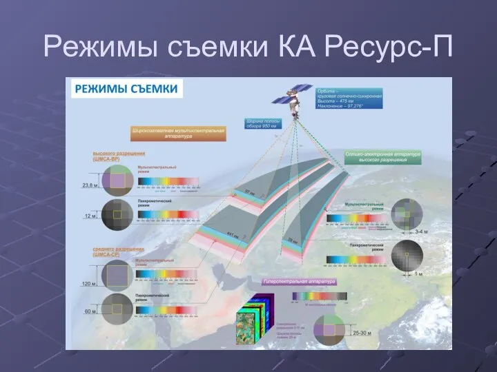 Режимы съемки КА Ресурс-П