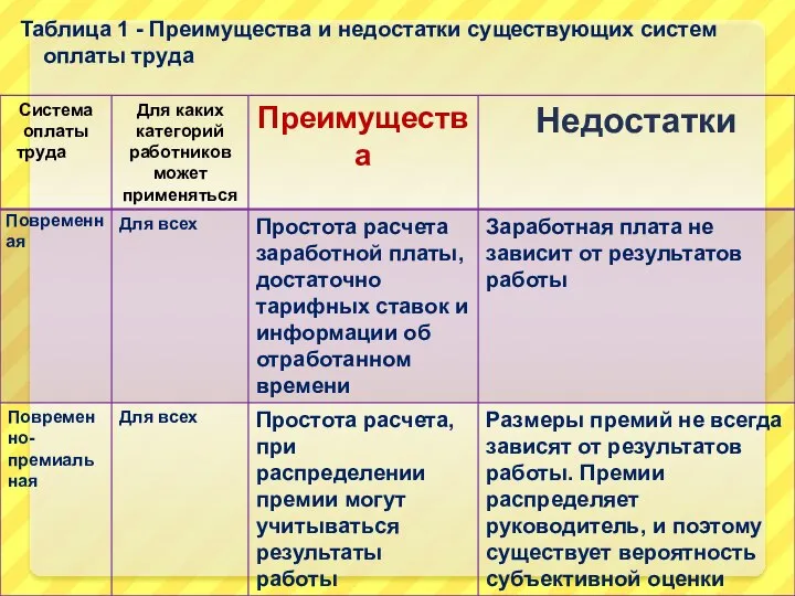 Таблица 1 - Преимущества и недостатки существующих систем оплаты труда