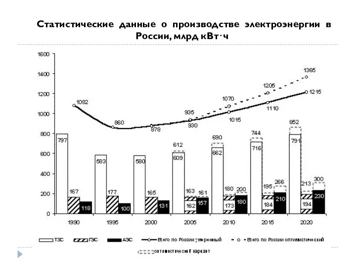 Статистические данные о производстве электроэнергии в России, млрд кВт⋅ч