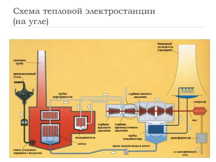 Схема тепловой электростанции (на угле)