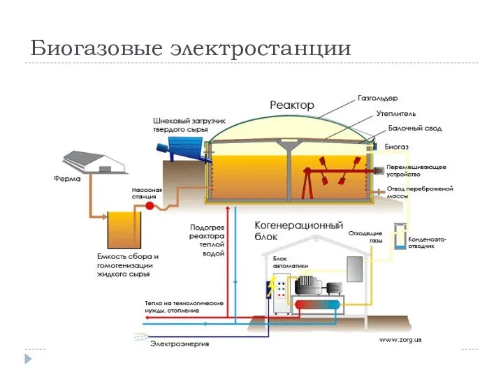 Биогазовые электростанции