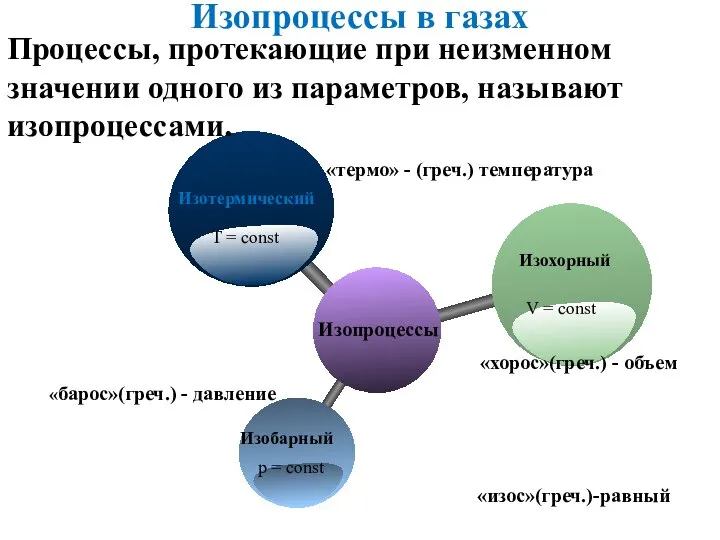 «барос»(греч.) - давление «термо» - (греч.) температура «хорос»(греч.) - объем Изопроцессы в