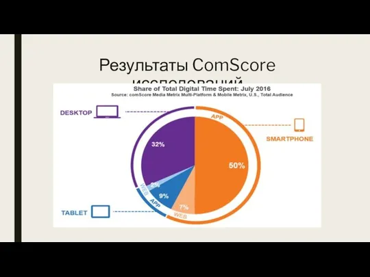 Результаты ComScore исследований