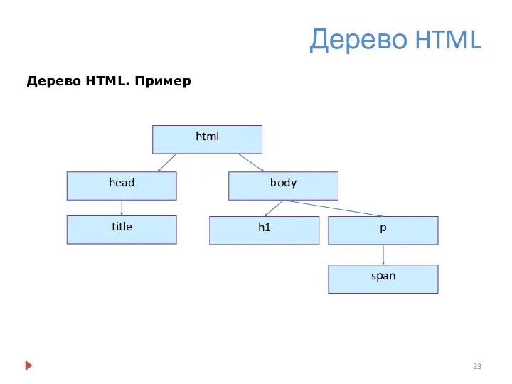 Дерево HTML Дерево HTML. Пример