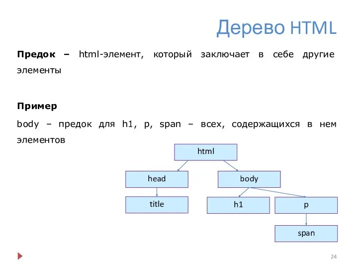 Дерево HTML Предок – html-элемент, который заключает в себе другие элементы Пример